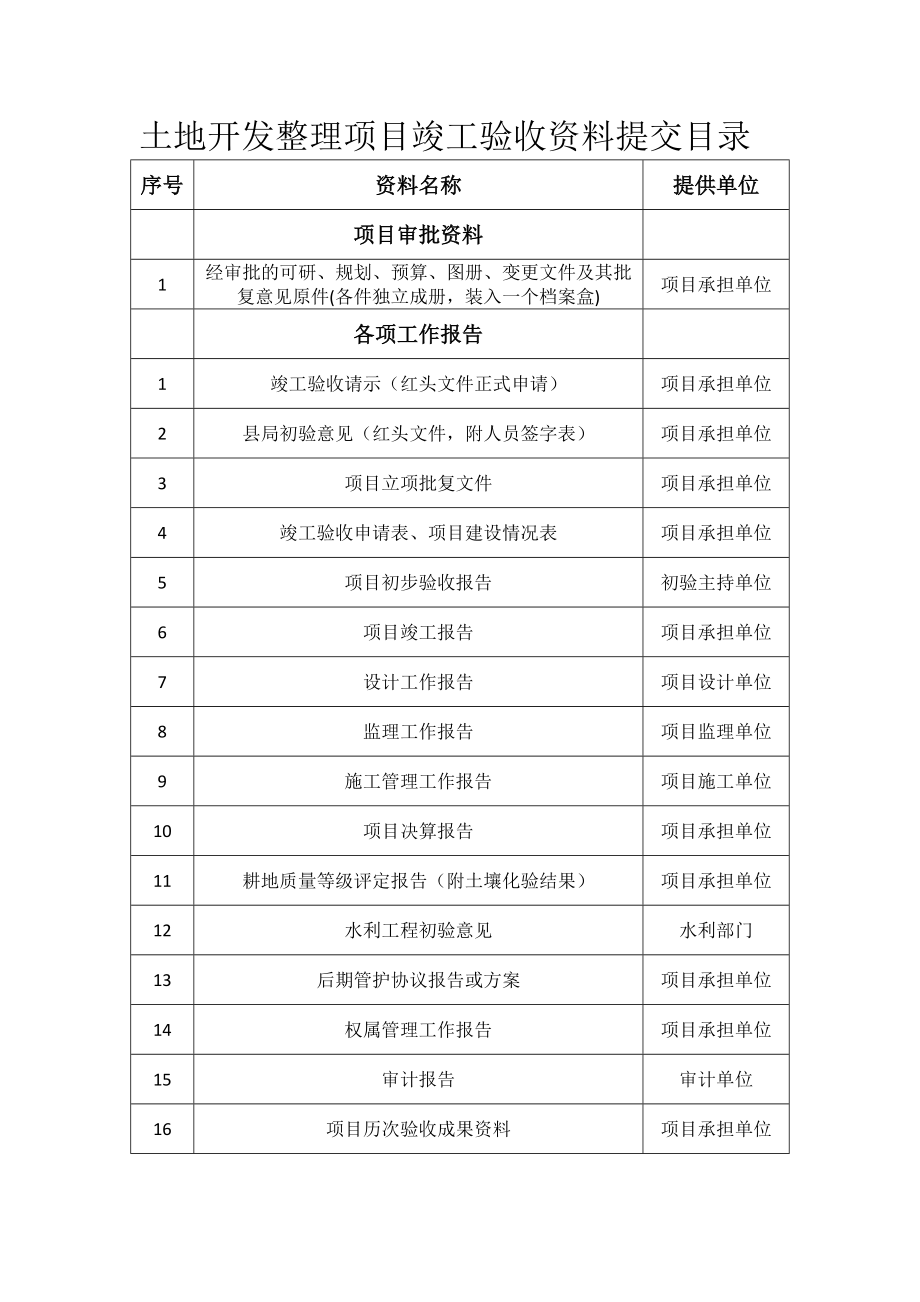 土地开发整理项目竣工验收必查资料目录及各项表格_第1页