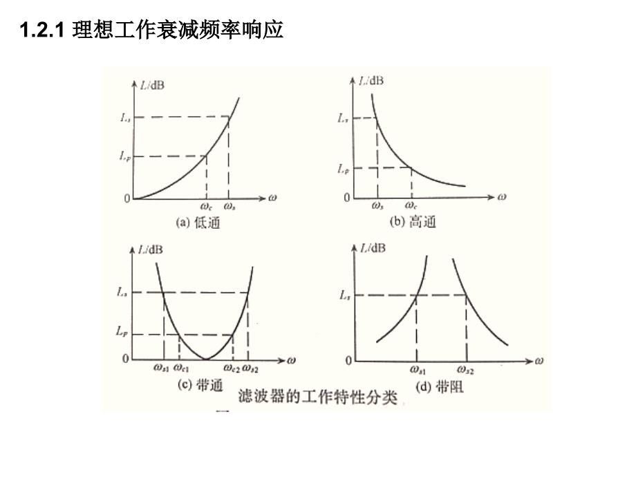 实验四微波射频带通滤波器设计课件_第3页