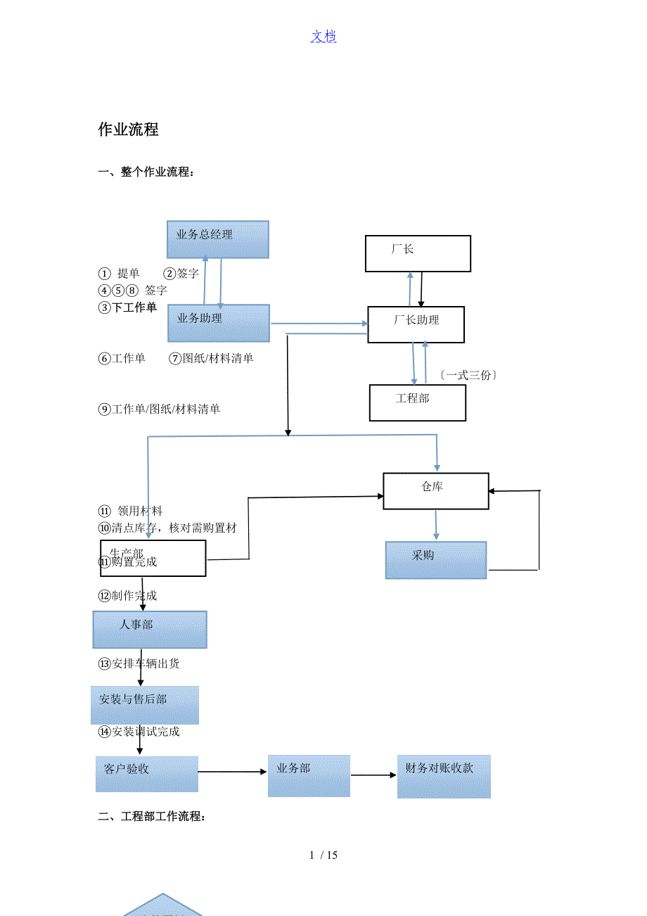 公司管理系统各部门工作流程_第1页