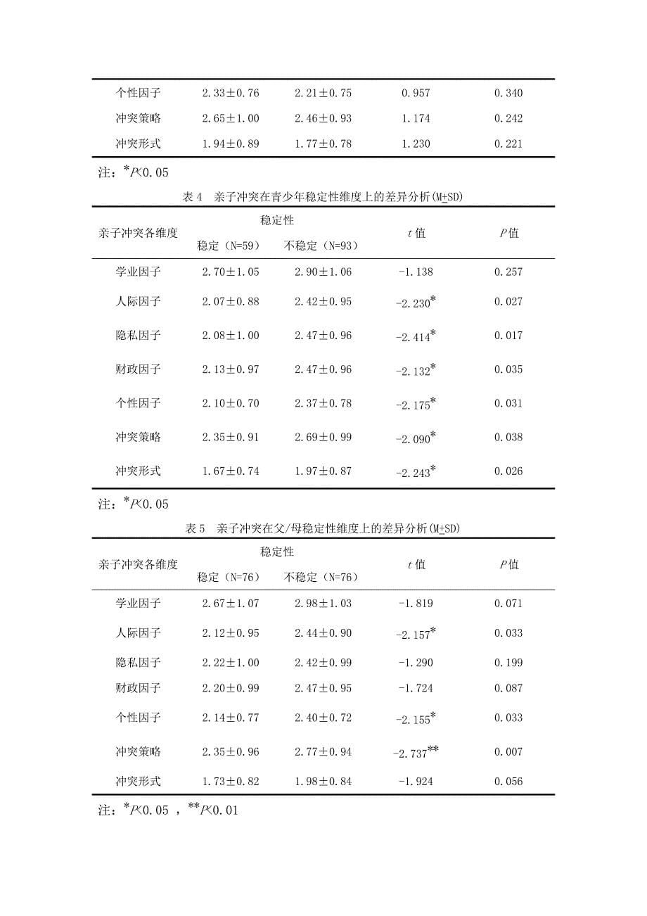 青少年期亲子性格匹配与亲子冲突的关系_第5页