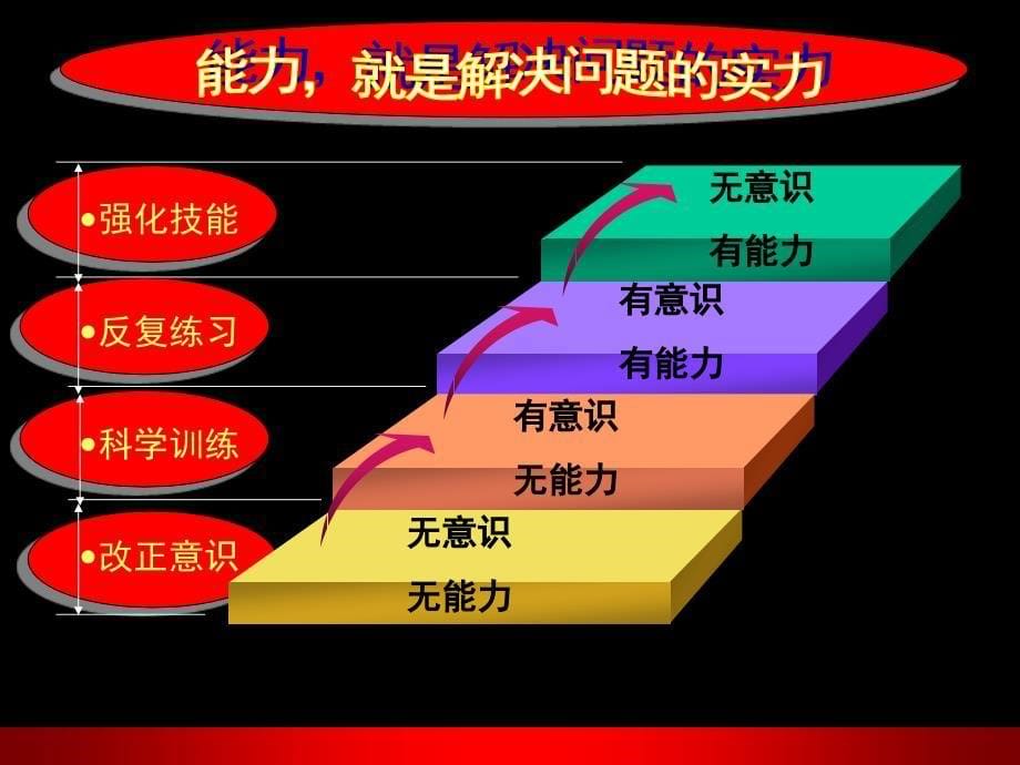 提高解决问题能力PPT课件_第5页