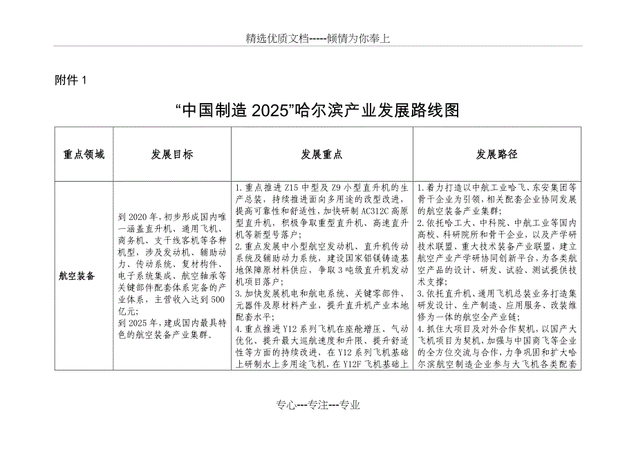 中国制造2025哈尔滨产业发展路线图重点领域发展目标发展_第1页
