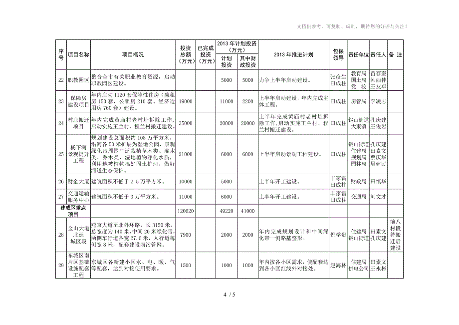 2013年邹城市重点建设项目_第4页