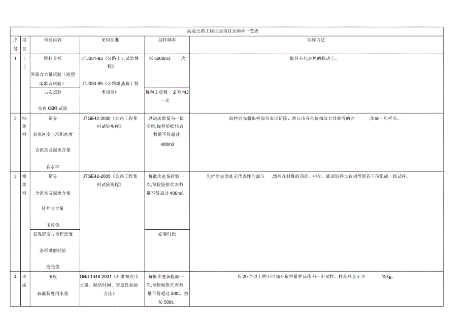 公路工程材料检测频率详解_第1页