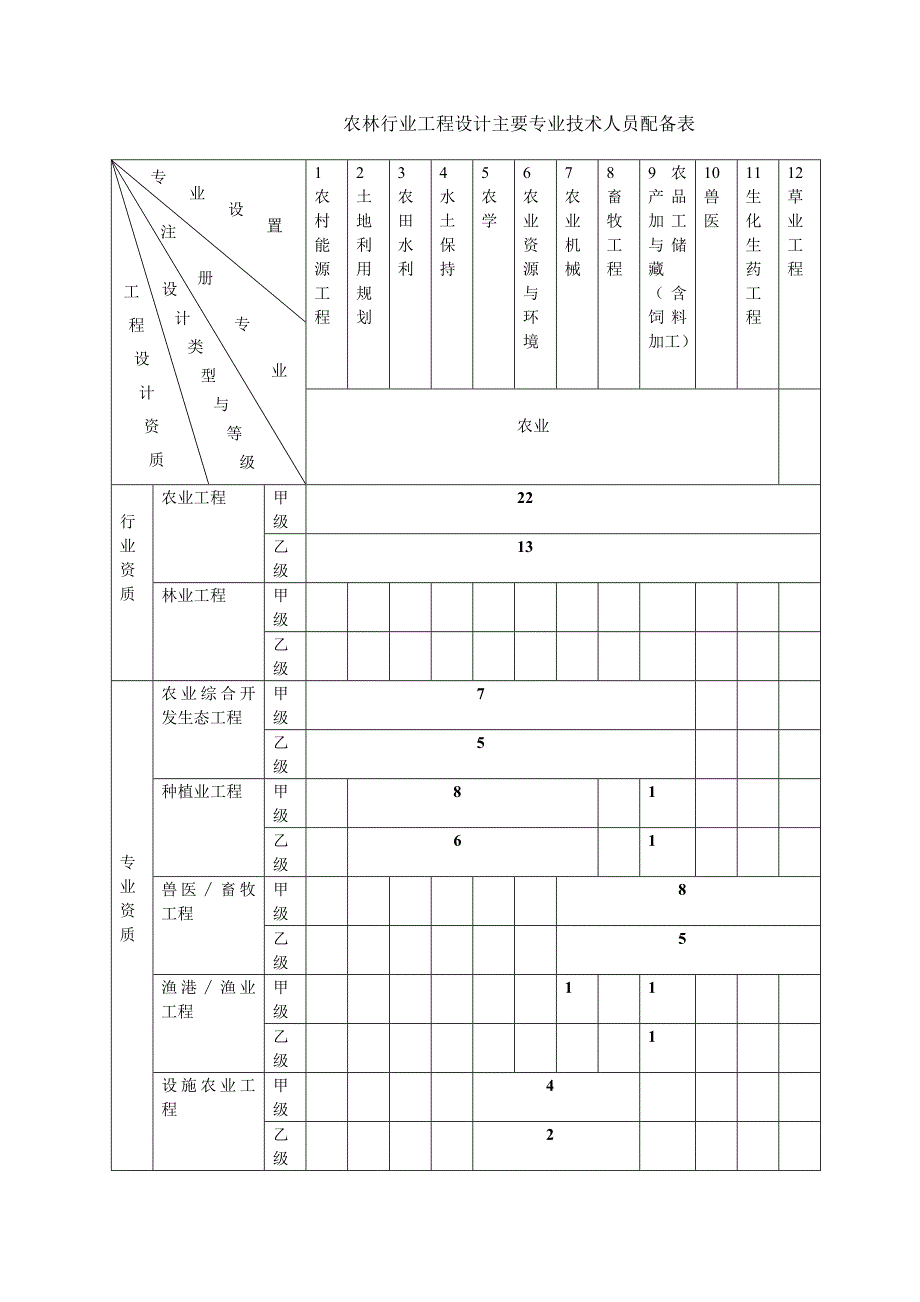 农林行业工程设计主要专业技术人员配备表_第1页