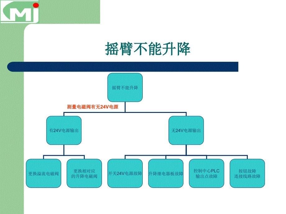 采煤机常见故障原因PowerPoint 演示文稿_第5页