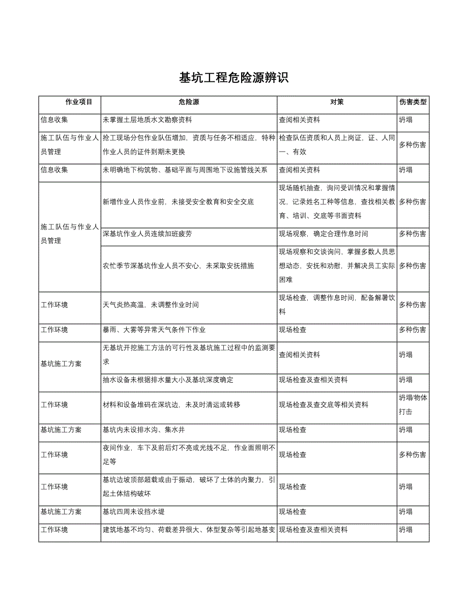 基坑工程危险源辨识与风险评价_第1页