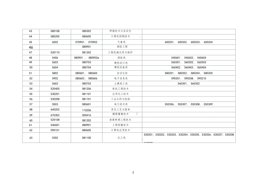 从普通高等学校毕业生中招收士官专业分类表_第3页