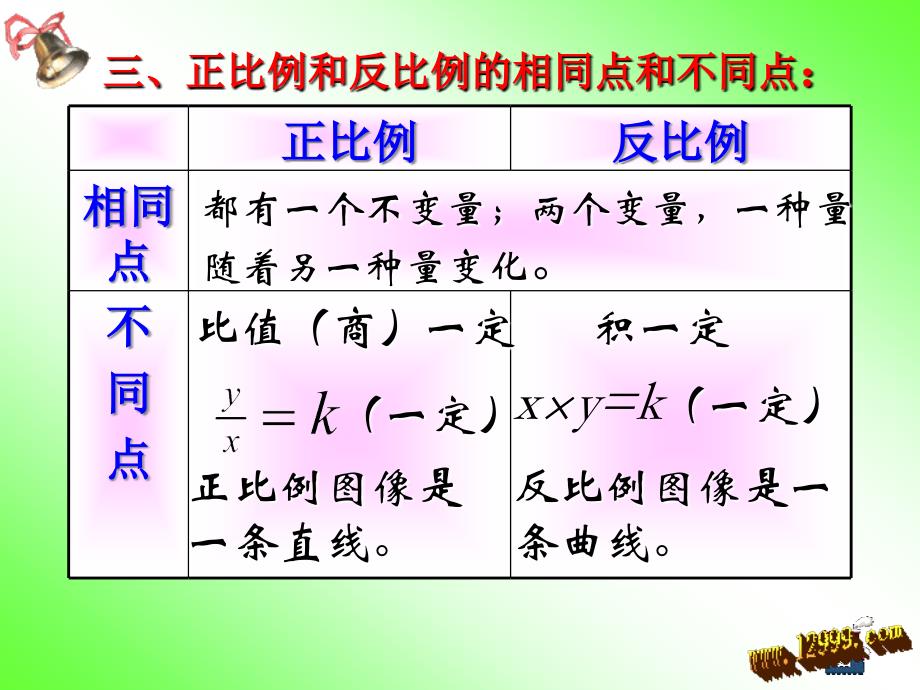 北师大版六年级下册正比例与反比例复习课件_第4页