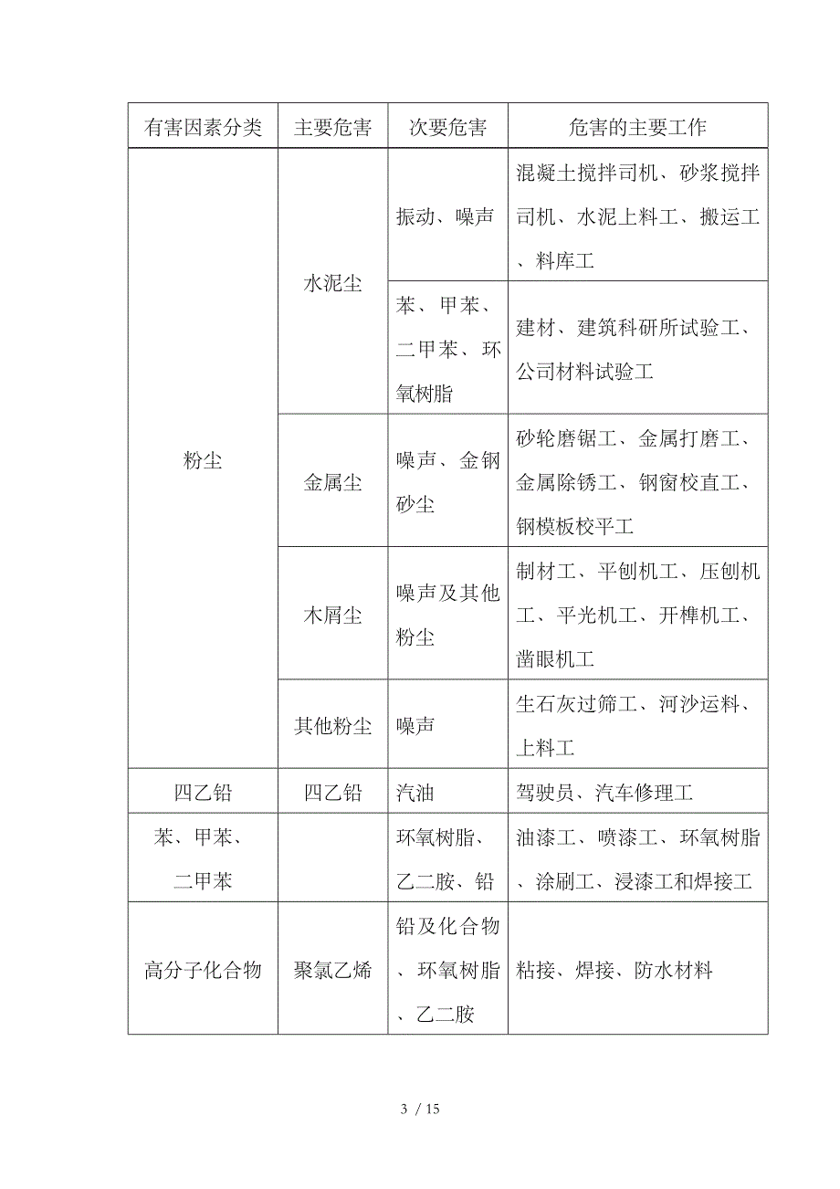 建筑施工项目产生职业病危害作业分析及防治措施供参考_第3页