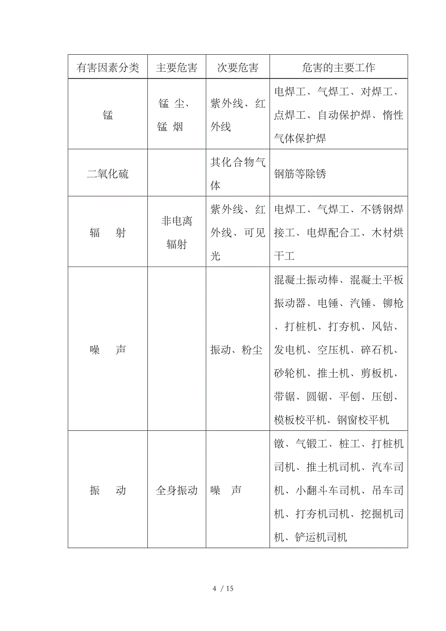 建筑施工项目产生职业病危害作业分析及防治措施供参考_第4页