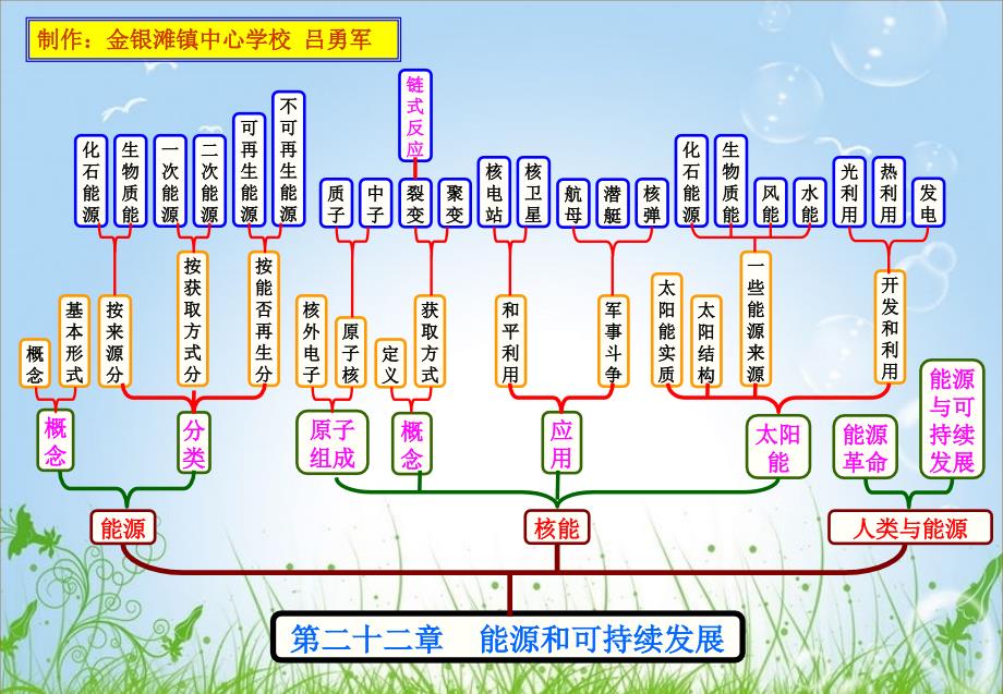 第二十二章能源和可持续发展结构图_第1页