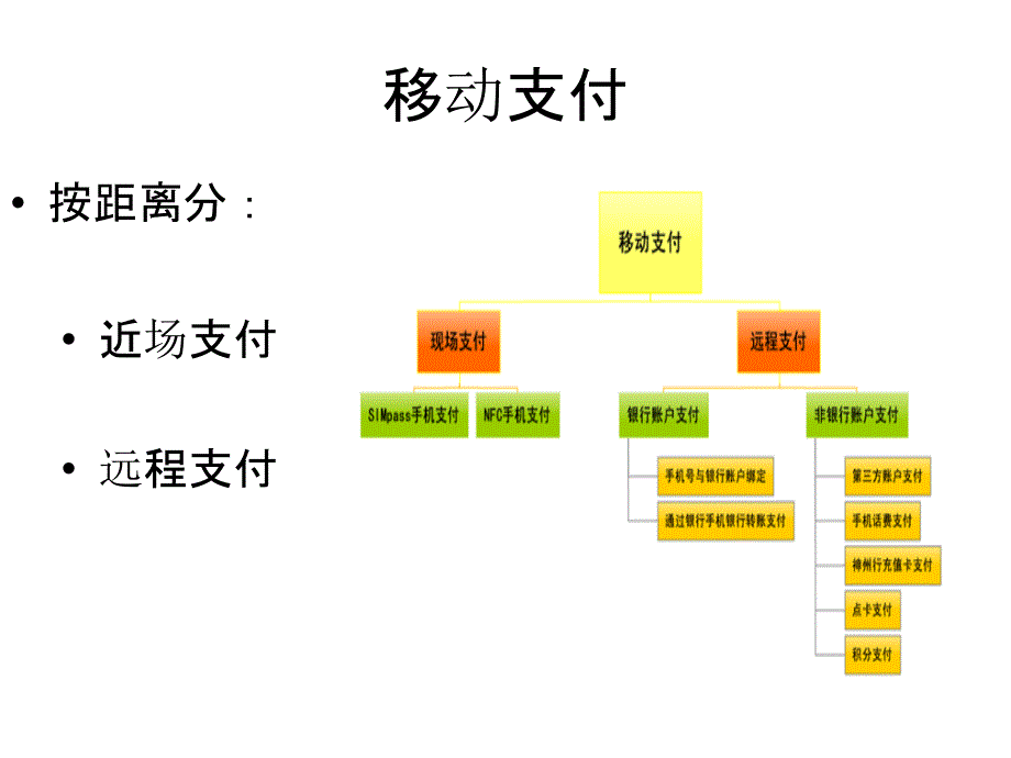 移动支付的分类PPT课件_第2页