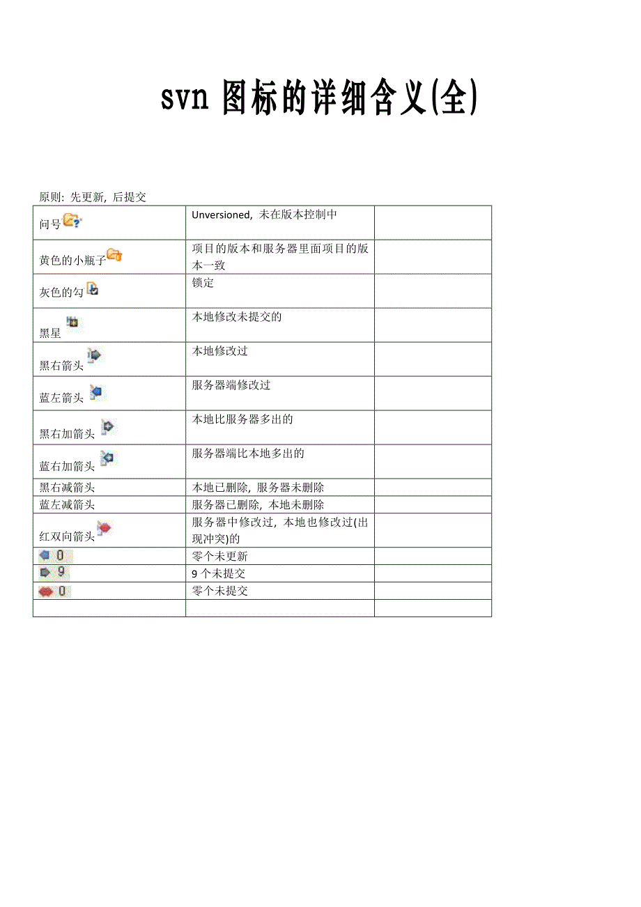 eclipse插件svn图标详细含义(全).doc_第1页