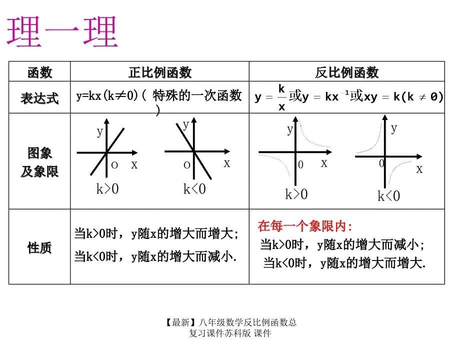 最新八年级数学反比例函数总复习课件苏科版课件_第5页