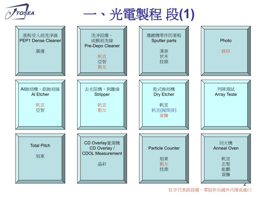 光电制程半导体制程设备供应链与技术研发地图44_第2页