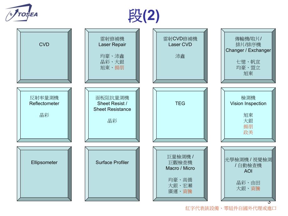 光电制程半导体制程设备供应链与技术研发地图44_第3页