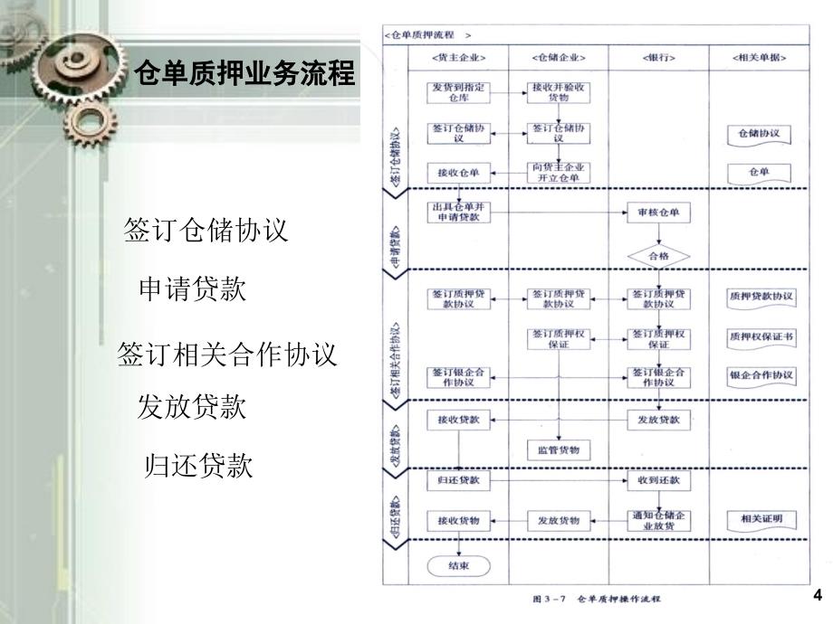 中国外运长航仓单质押业务简介_第4页