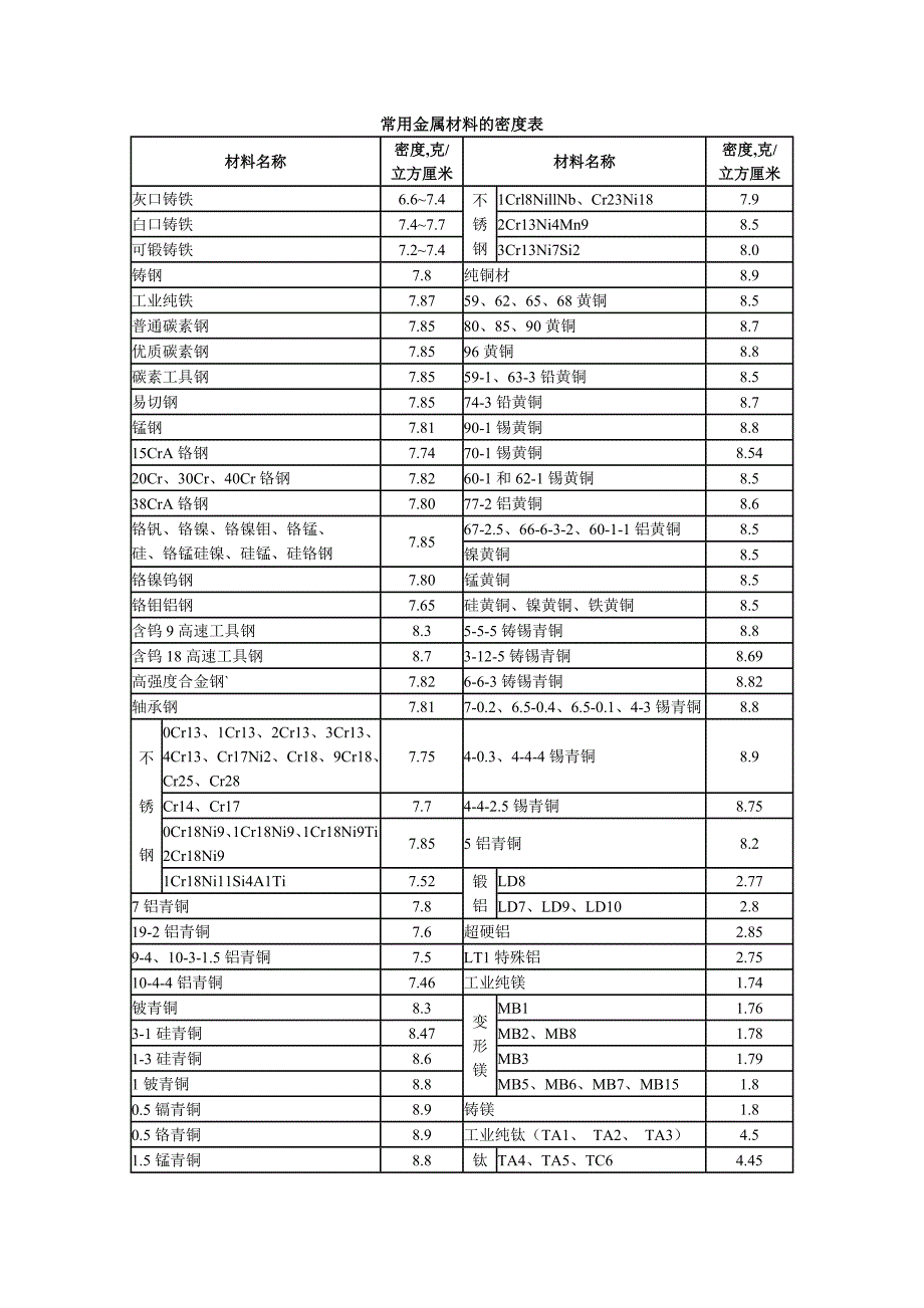 常用金属材料的密度表_第1页