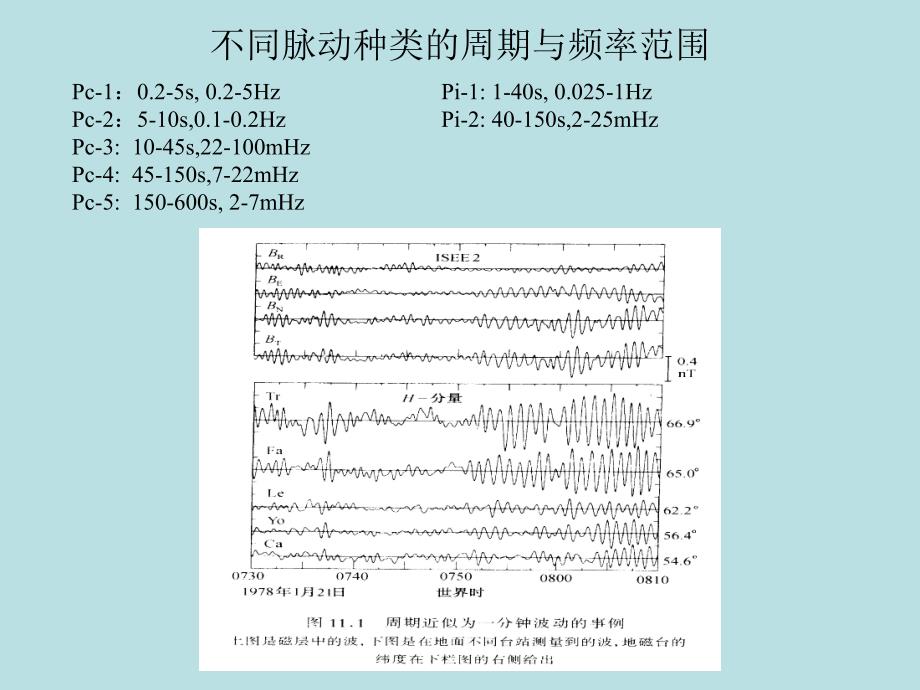 脉动与磁流体力学波PPT课件_第4页