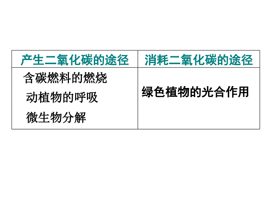 九年级化学全册二氧化碳的性质和用途沪教版ppt课件_第3页