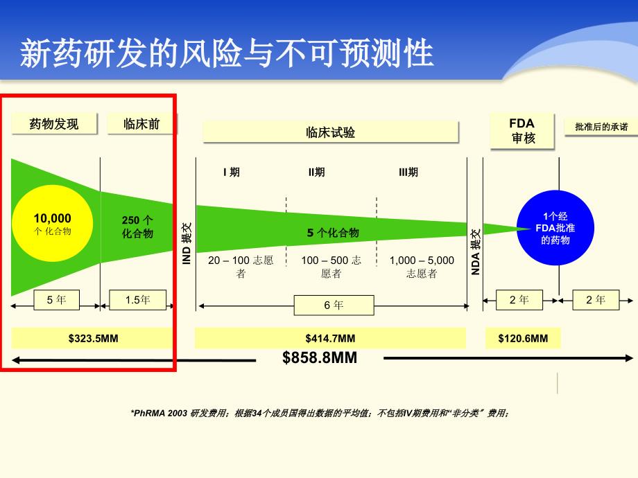 新药研发创新环境与风险管理_第3页