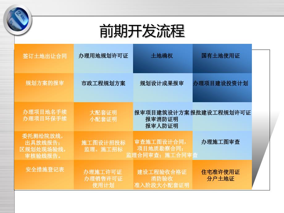 天津房地产开发流程98242344_第2页