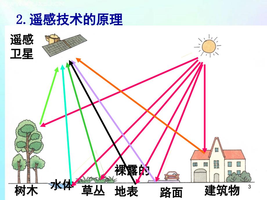 地理地理信息技术在区域地理环境研究中的应用课堂PPT_第3页