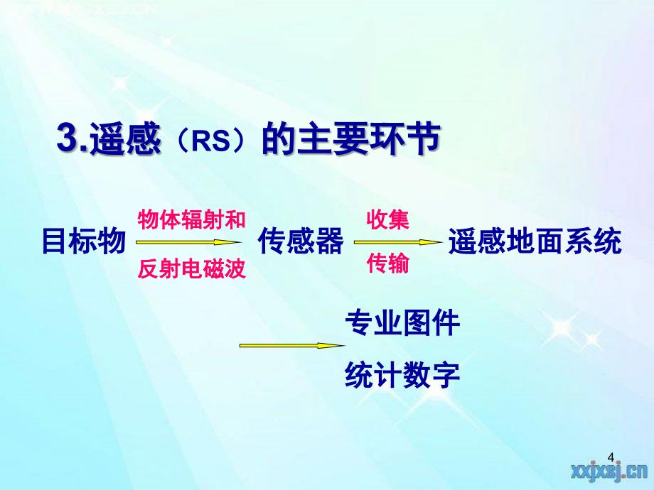 地理地理信息技术在区域地理环境研究中的应用课堂PPT_第4页