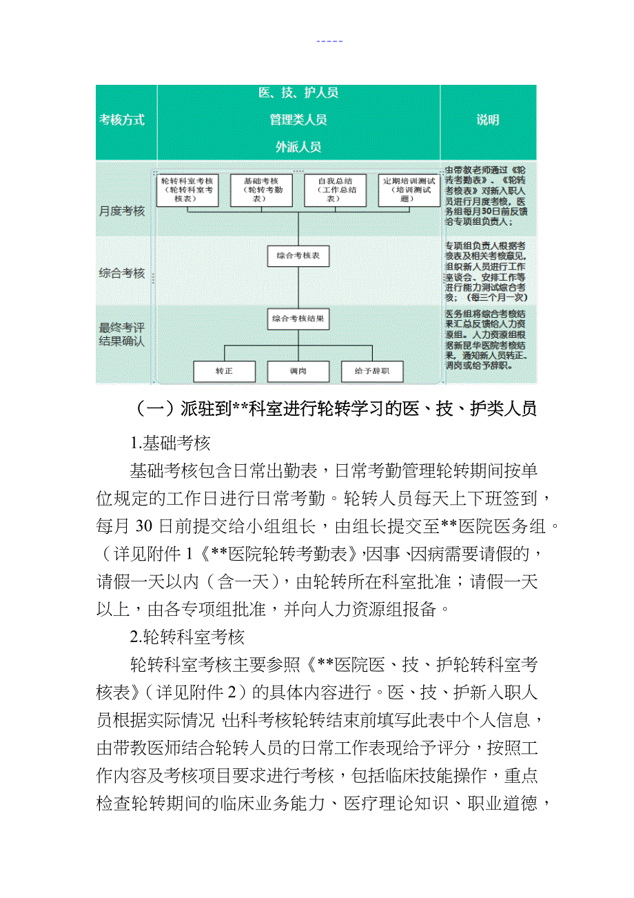 医院筹备期新入职人员考核方案_第3页