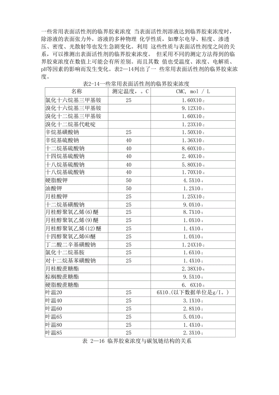 一些常用表面活性剂的临界胶束浓度_第1页