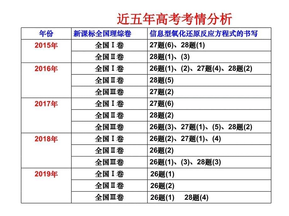 信息型氧化还原反应方程式的书写课件_第5页