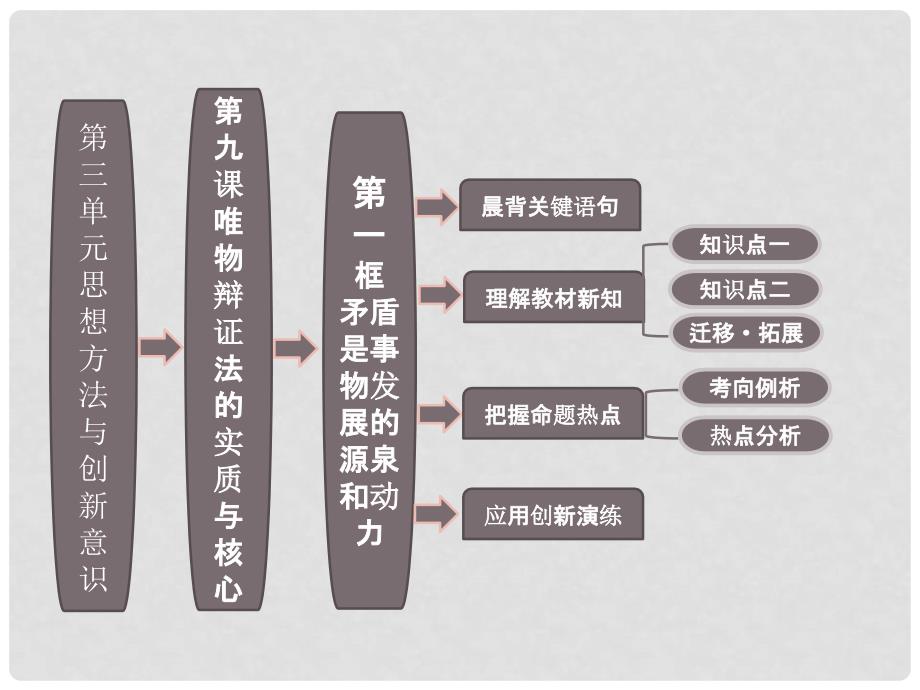 高中政治 教师用书 3.9.1矛盾是事物发展的源泉和动力课件 新人教版必修4_第1页