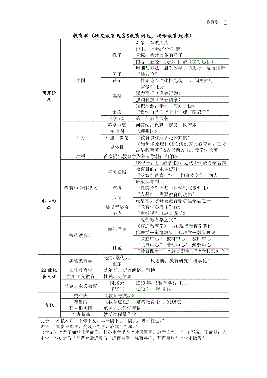 教育学表格总结.doc_第4页