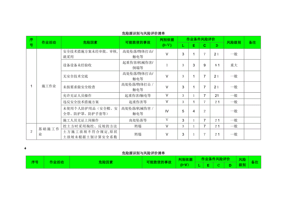 建筑工程危险源识别与风险评价清单模版.docx_第1页