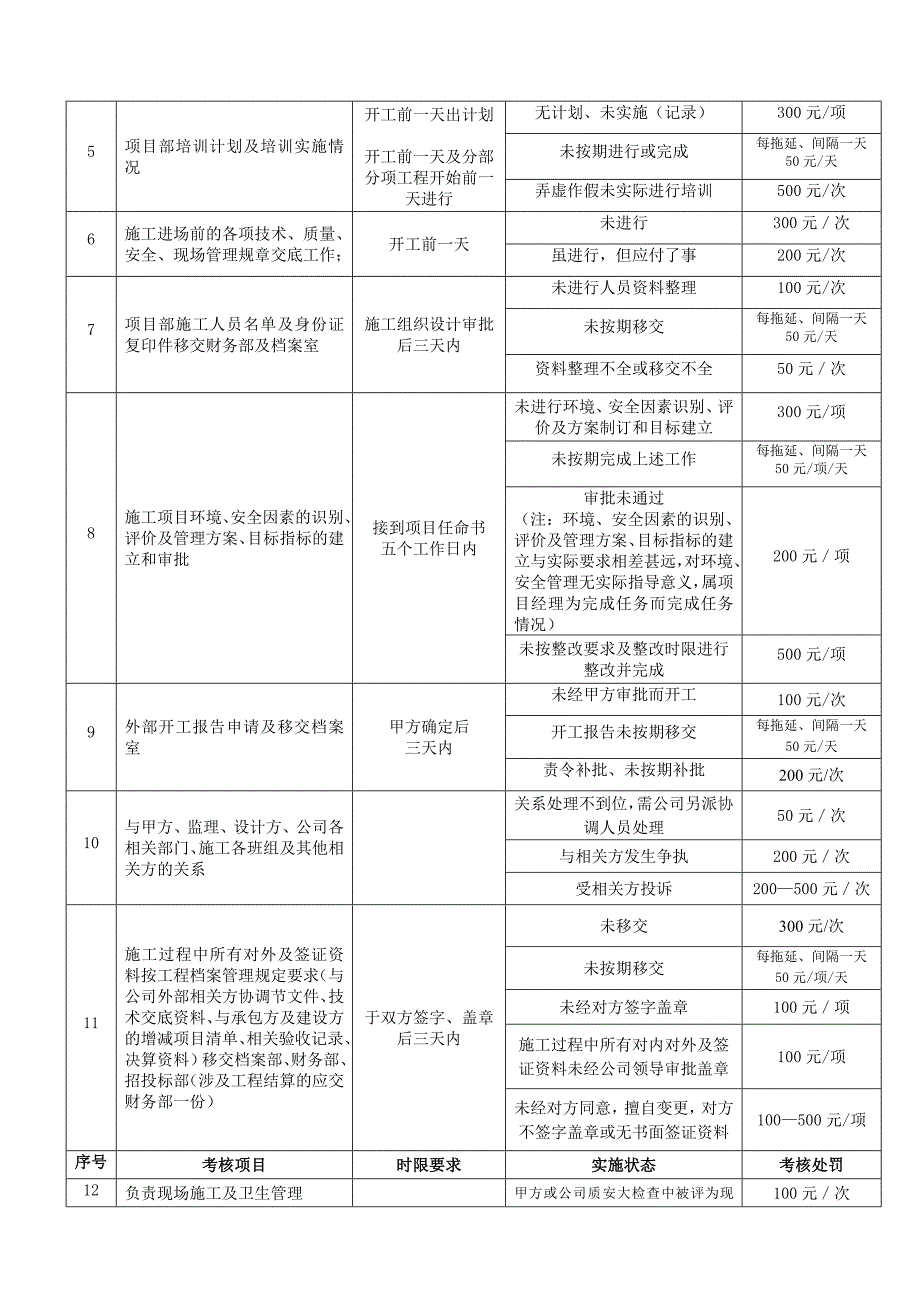 第一章--项目施工过程管理效率考核规定.doc_第2页