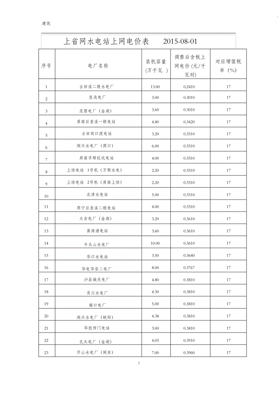 （完整版）福建省水电站汇总表_第1页