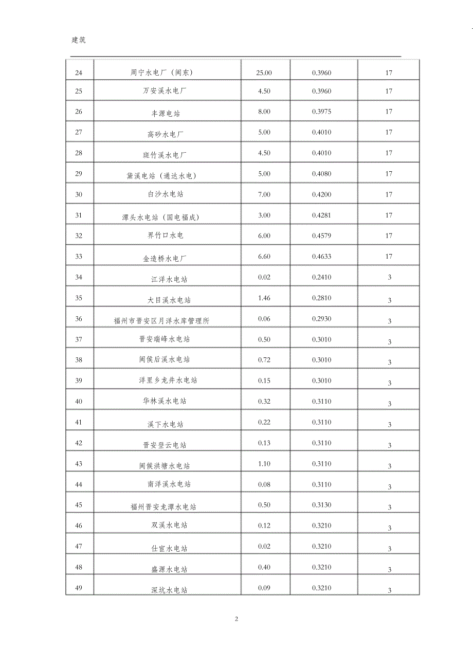 （完整版）福建省水电站汇总表_第2页