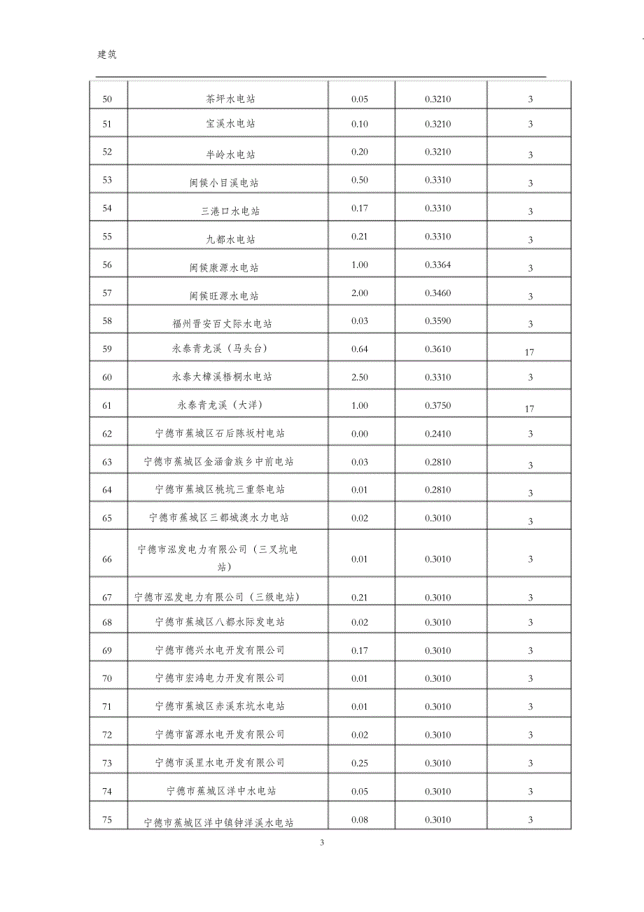 （完整版）福建省水电站汇总表_第3页