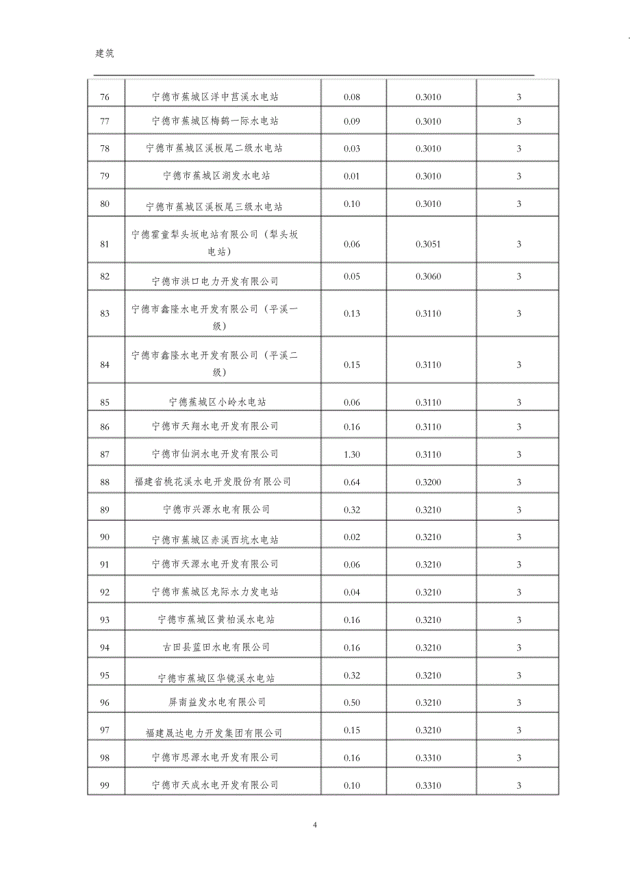 （完整版）福建省水电站汇总表_第4页