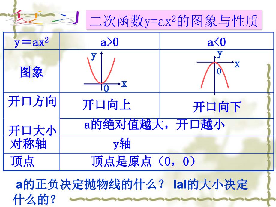 人教版初中数学九年级课件：二次函数图像(第1课时)_第2页