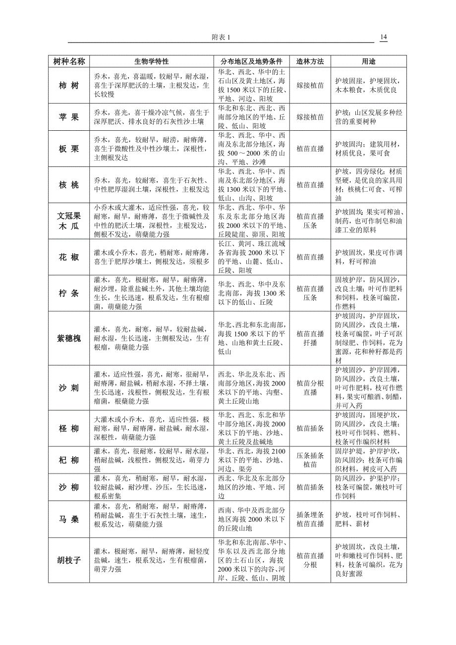 全国水土保持林树种一览表.doc_第2页