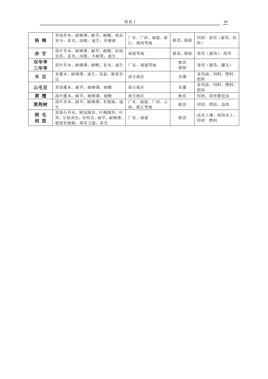 全国水土保持林树种一览表.doc_第4页