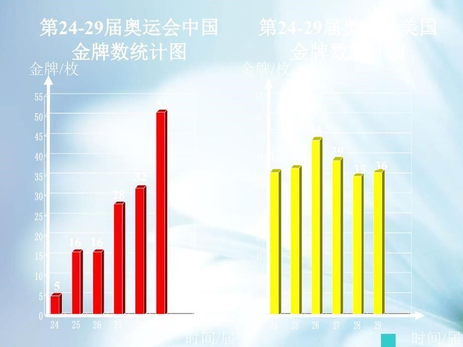 精品苏教版小学数学：复式折线统计图ppt教学课件_第5页