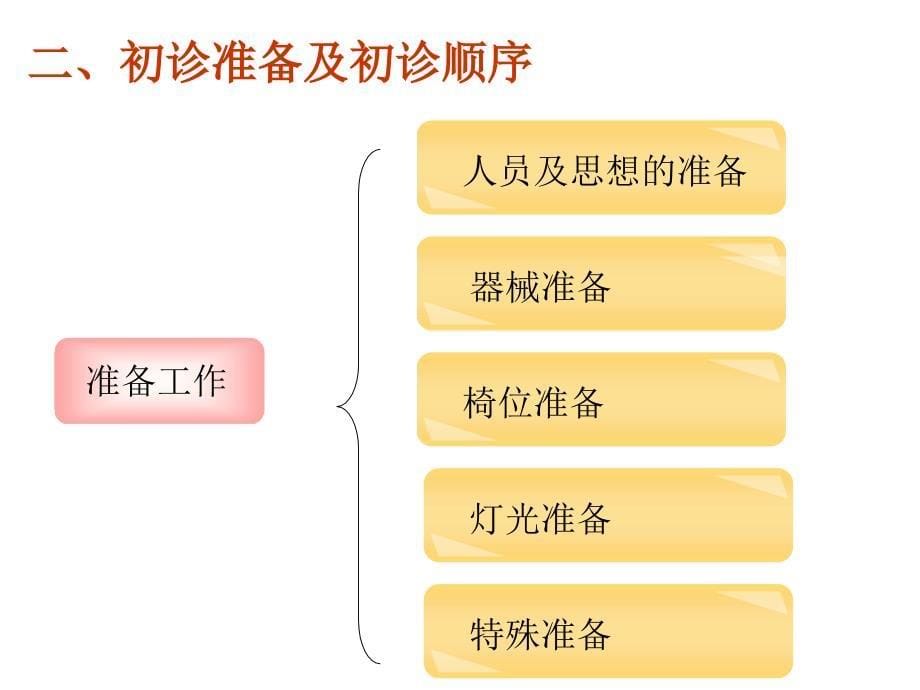 【精品文档值得】第二章临床接诊_第5页