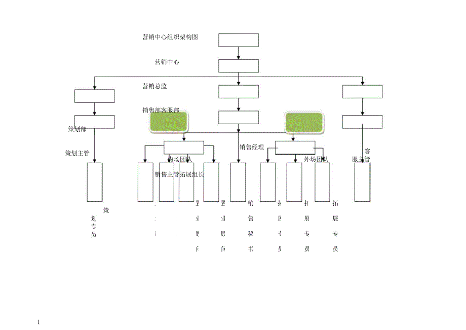 房地产营销部组织架构及岗位职责薪资待遇.docx_第1页