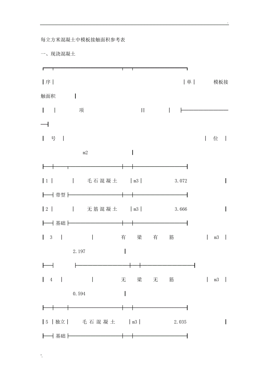 每立方米混凝土中模板接触面积参考表_第1页