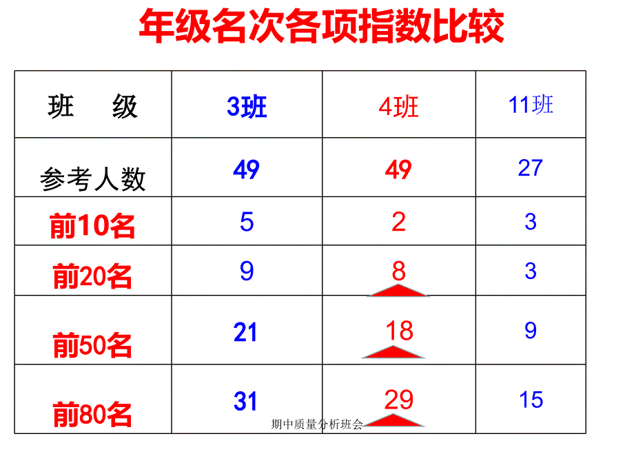 期中质量分析班会_第3页