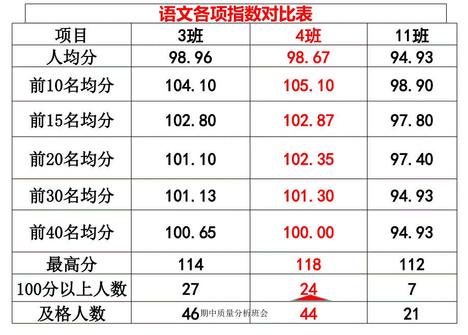 期中质量分析班会_第4页