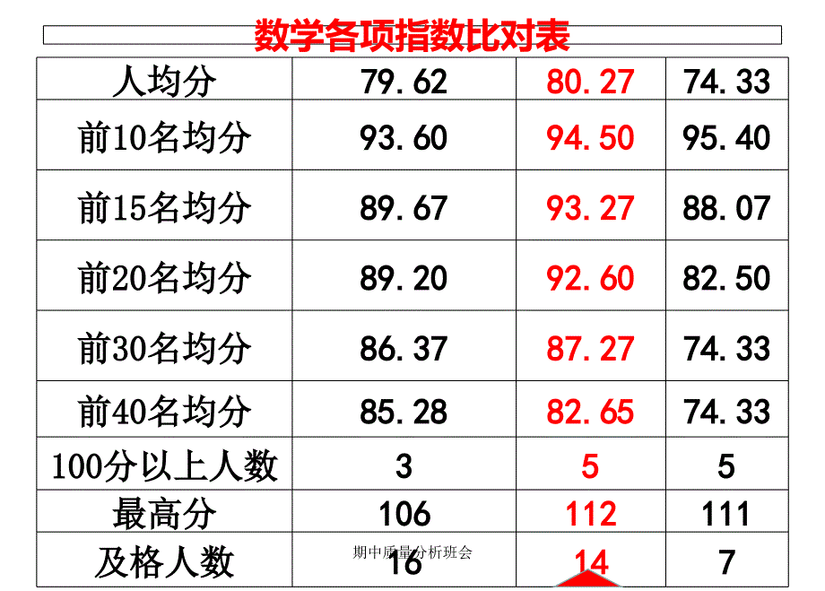 期中质量分析班会_第5页